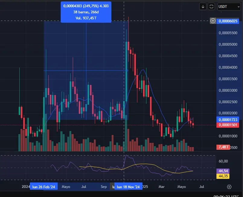 BONK on TradingView