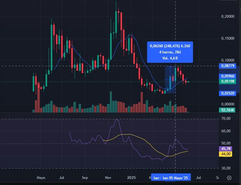 BRETT on TradingVIew. Top 5 memecoins.