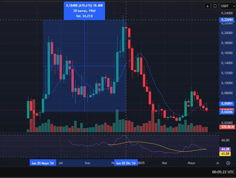 BRETT on TradingView