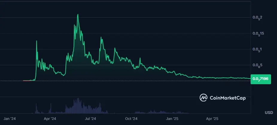 CatWifHat CWIF Solana Memecoins