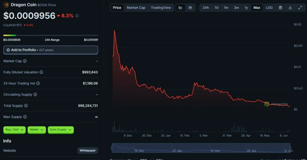 DGN on CoinGecko