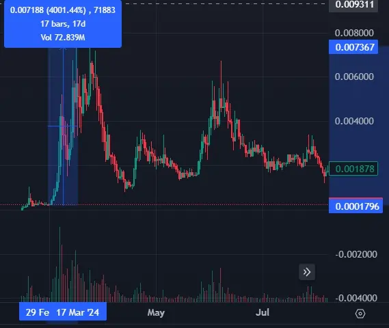 Duko Memecoin