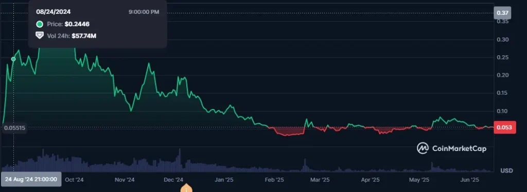 SUNDOG on Coinmarkectcap