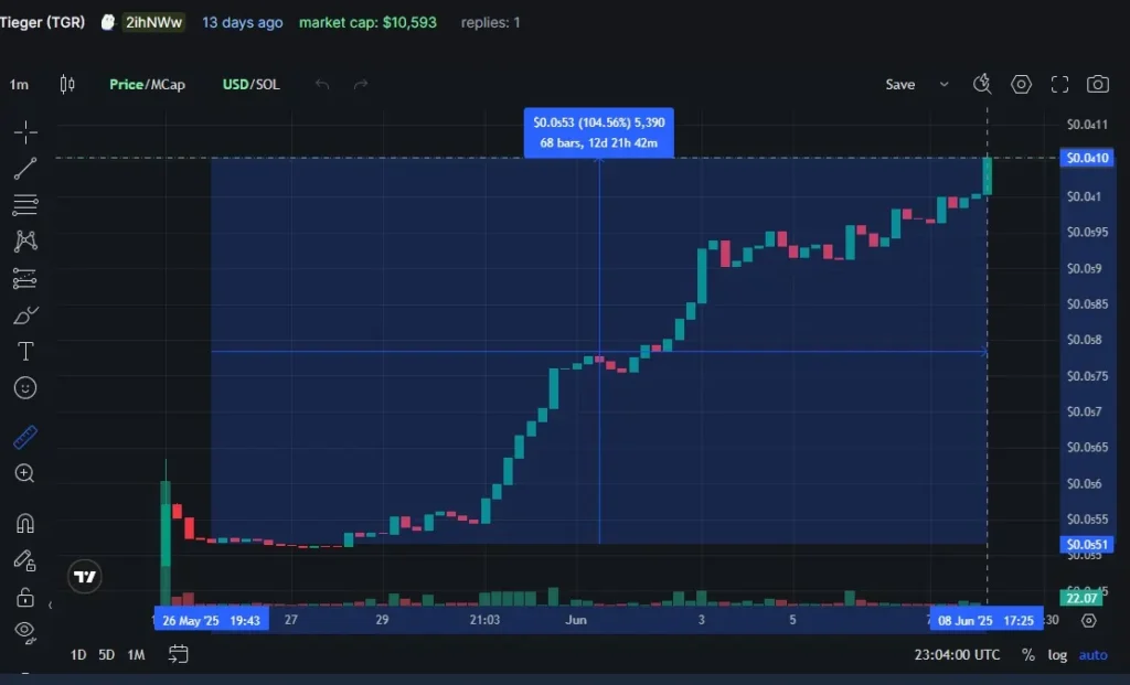 Tiger Coin on Pump.Fun