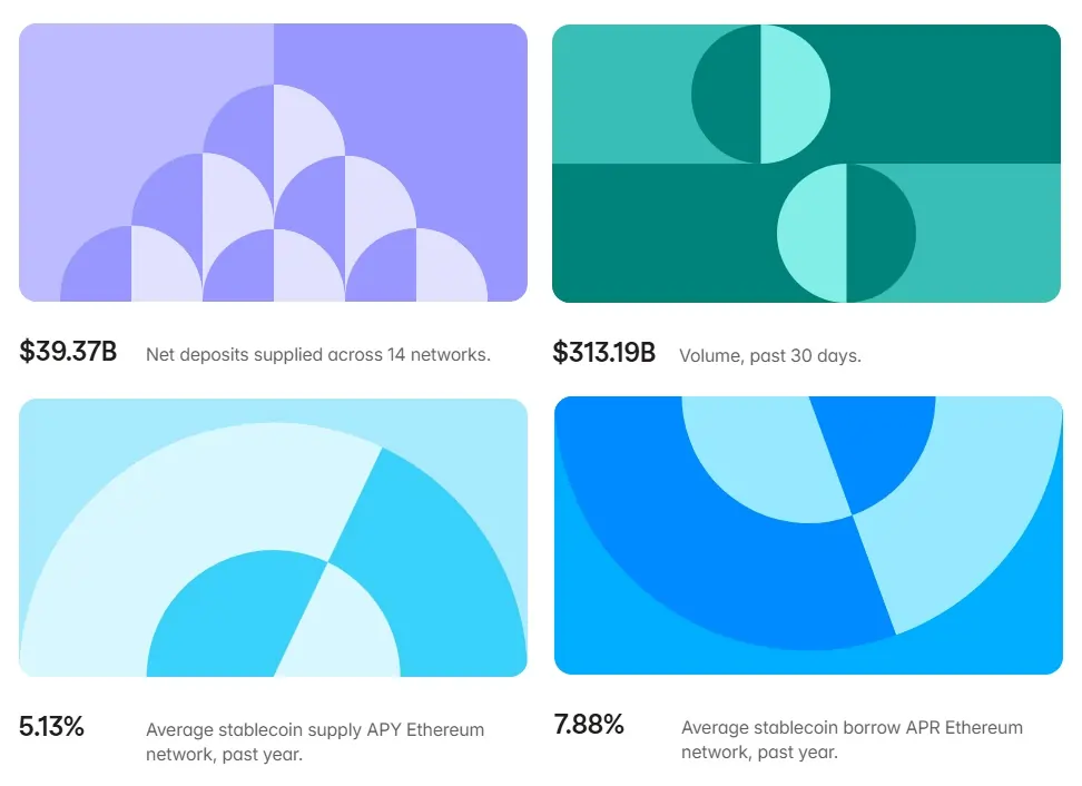 Aave Defi Protocol