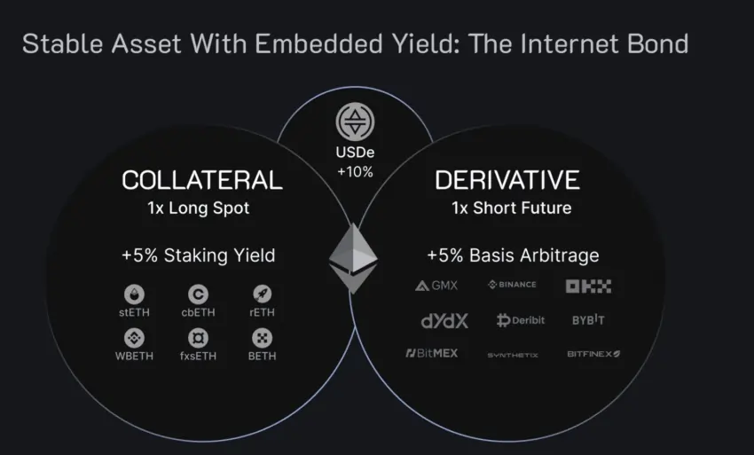 Ethena Defi Protocols